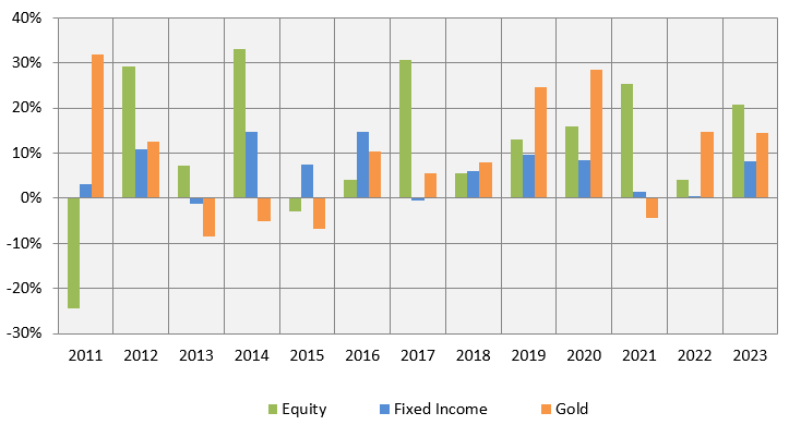 Gold Investment