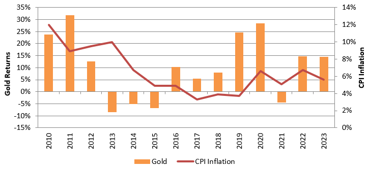 Gold Investment